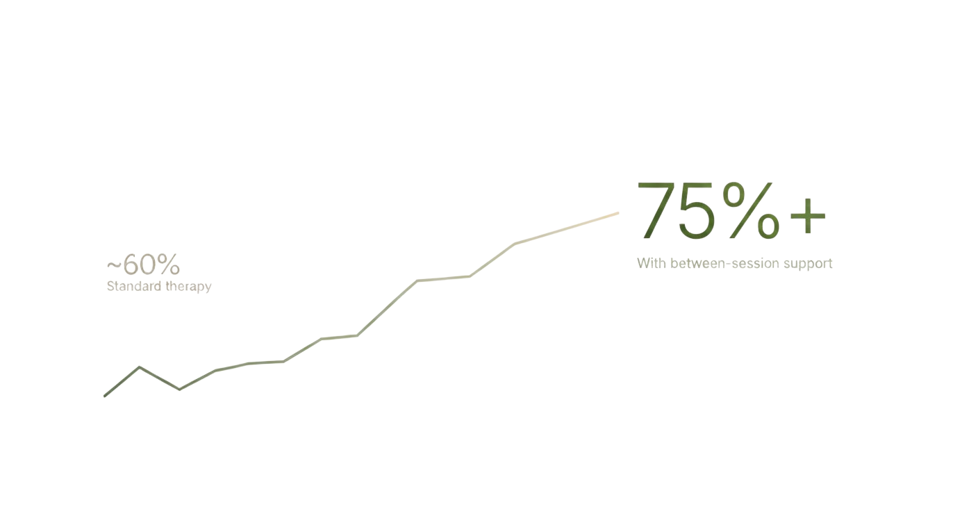 Recovery rate improvement from ~60% to 75%+ with between-session support